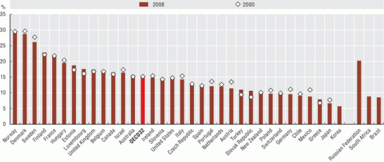 Lavoratori pubblici in percentuale sulla forza lavoro (2000 e 2008) - Fonte OCSE
