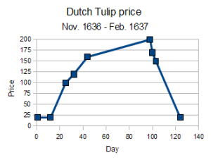 tulip-graph
