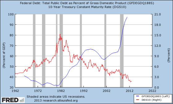 Debito/PIL e tassi di interesse nominali sui titoli di stato USA