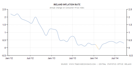 Inflazione Irlanda