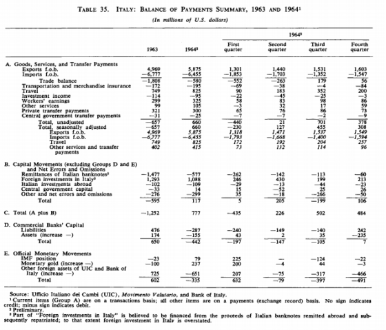 Fonte: Report FMI 1963-64