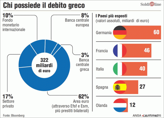 possiede-debito-grecia
